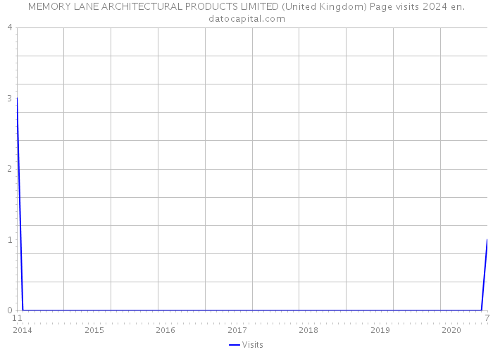 MEMORY LANE ARCHITECTURAL PRODUCTS LIMITED (United Kingdom) Page visits 2024 