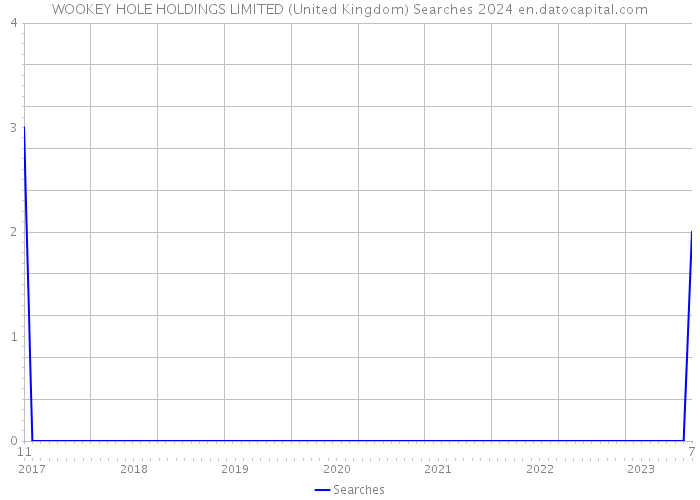 WOOKEY HOLE HOLDINGS LIMITED (United Kingdom) Searches 2024 