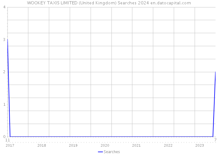 WOOKEY TAXIS LIMITED (United Kingdom) Searches 2024 