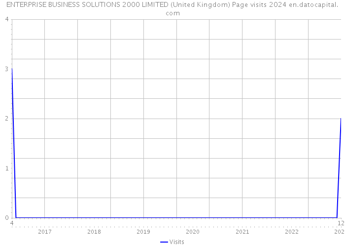 ENTERPRISE BUSINESS SOLUTIONS 2000 LIMITED (United Kingdom) Page visits 2024 