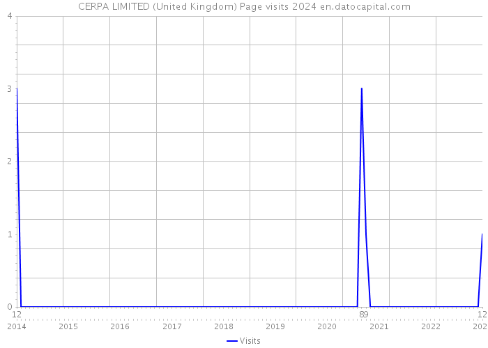 CERPA LIMITED (United Kingdom) Page visits 2024 