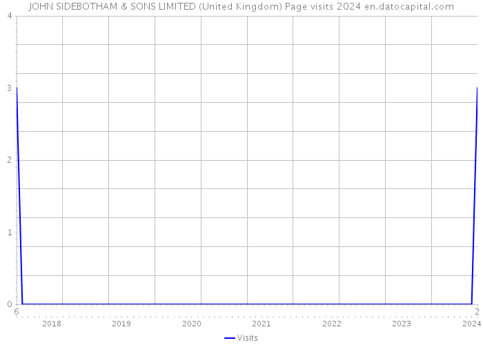 JOHN SIDEBOTHAM & SONS LIMITED (United Kingdom) Page visits 2024 