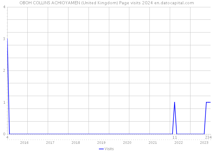 OBOH COLLINS ACHIOYAMEN (United Kingdom) Page visits 2024 