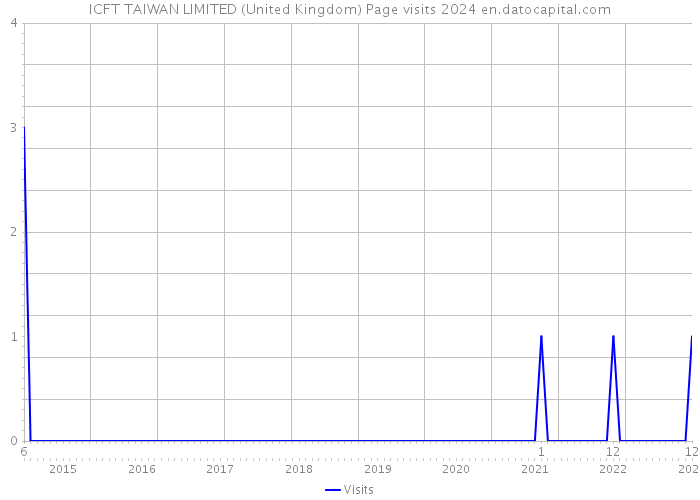 ICFT TAIWAN LIMITED (United Kingdom) Page visits 2024 
