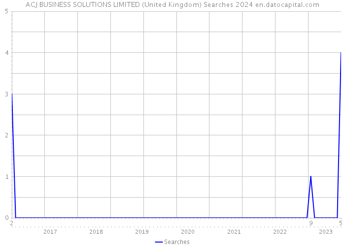 ACJ BUSINESS SOLUTIONS LIMITED (United Kingdom) Searches 2024 