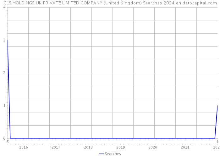 CLS HOLDINGS UK PRIVATE LIMITED COMPANY (United Kingdom) Searches 2024 