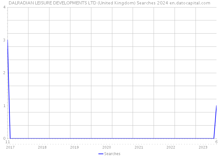 DALRADIAN LEISURE DEVELOPMENTS LTD (United Kingdom) Searches 2024 