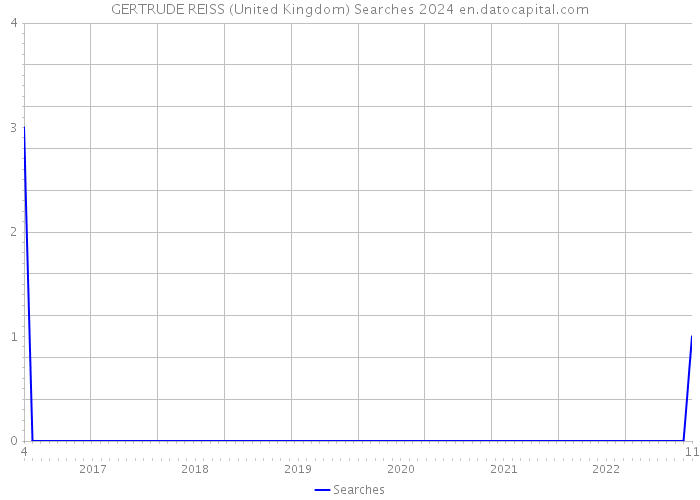 GERTRUDE REISS (United Kingdom) Searches 2024 