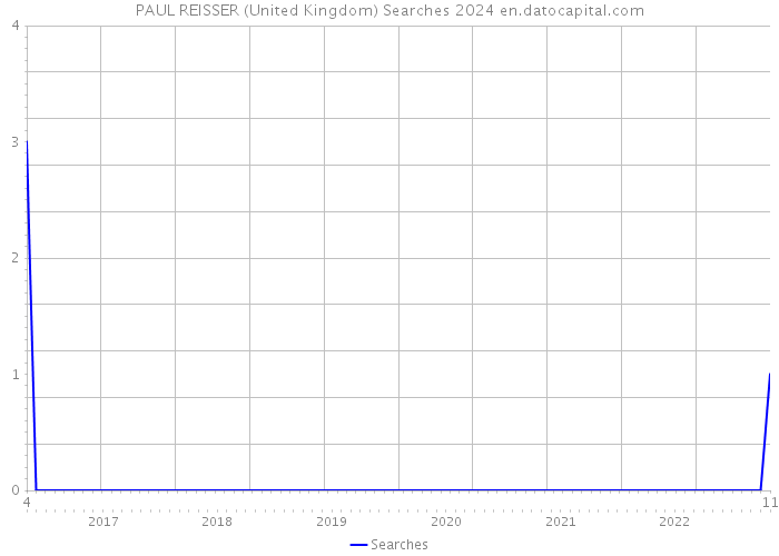 PAUL REISSER (United Kingdom) Searches 2024 