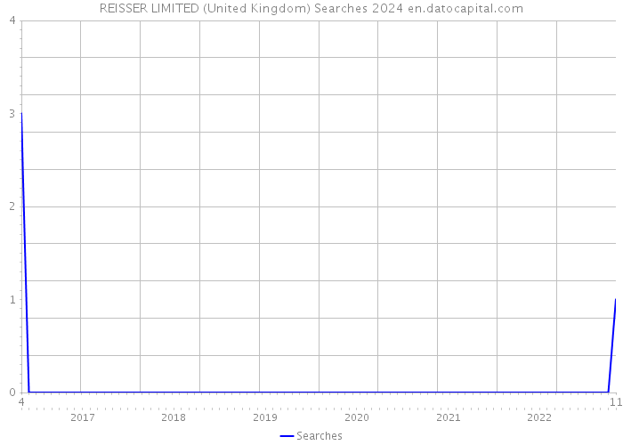 REISSER LIMITED (United Kingdom) Searches 2024 