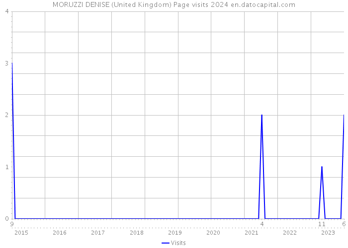 MORUZZI DENISE (United Kingdom) Page visits 2024 