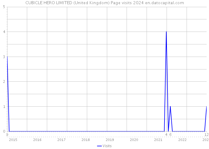 CUBICLE HERO LIMITED (United Kingdom) Page visits 2024 