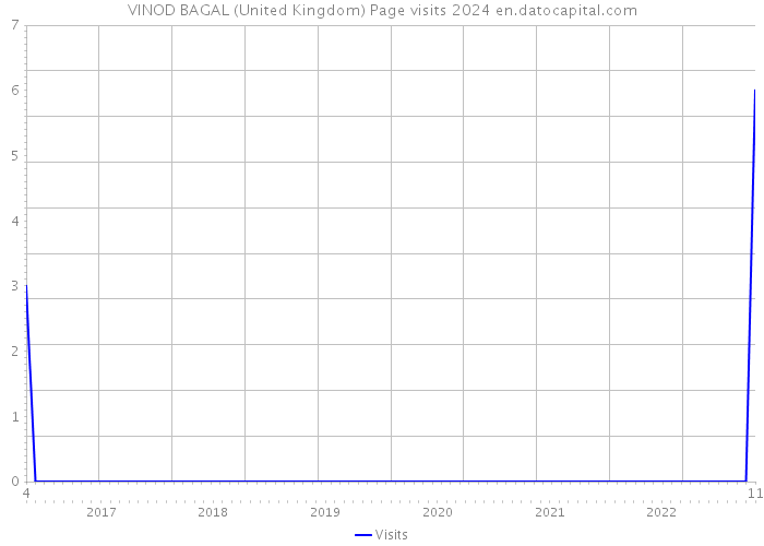 VINOD BAGAL (United Kingdom) Page visits 2024 