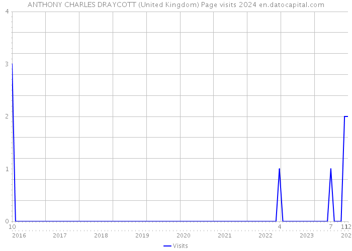 ANTHONY CHARLES DRAYCOTT (United Kingdom) Page visits 2024 