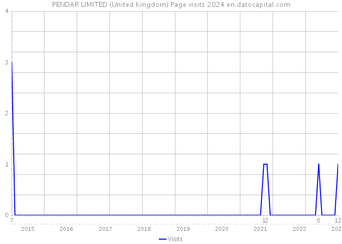 PENDAR LIMITED (United Kingdom) Page visits 2024 