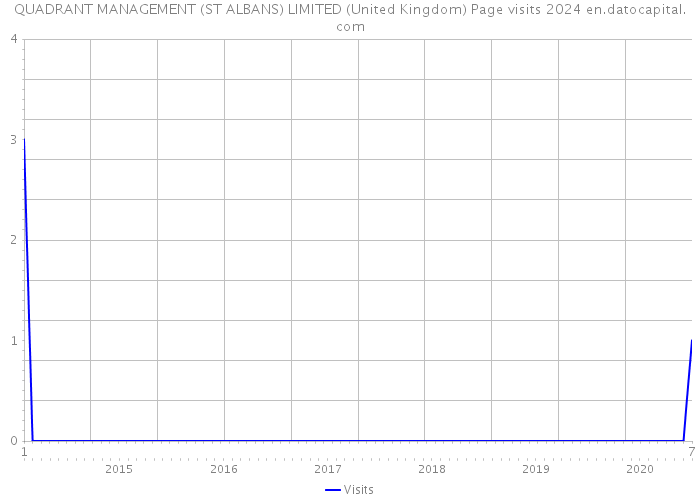 QUADRANT MANAGEMENT (ST ALBANS) LIMITED (United Kingdom) Page visits 2024 