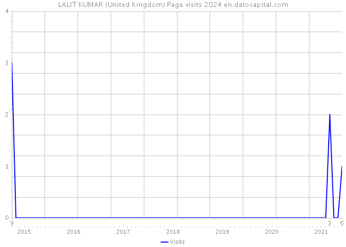 LALIT KUMAR (United Kingdom) Page visits 2024 