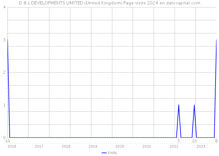 D & L DEVELOPMENTS LIMITED (United Kingdom) Page visits 2024 