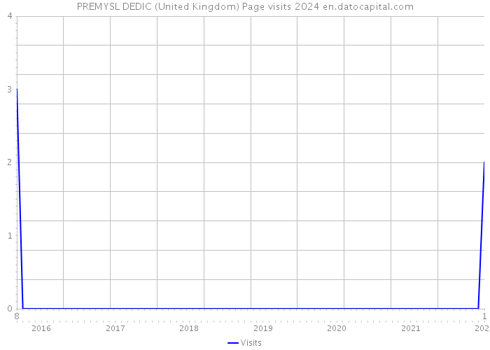 PREMYSL DEDIC (United Kingdom) Page visits 2024 