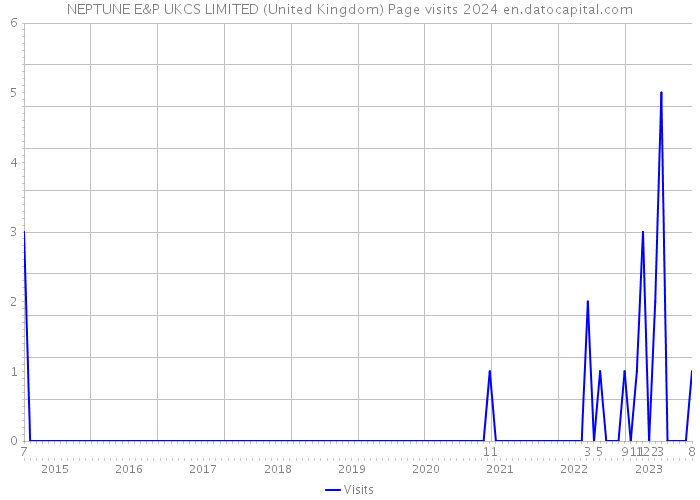 NEPTUNE E&P UKCS LIMITED (United Kingdom) Page visits 2024 