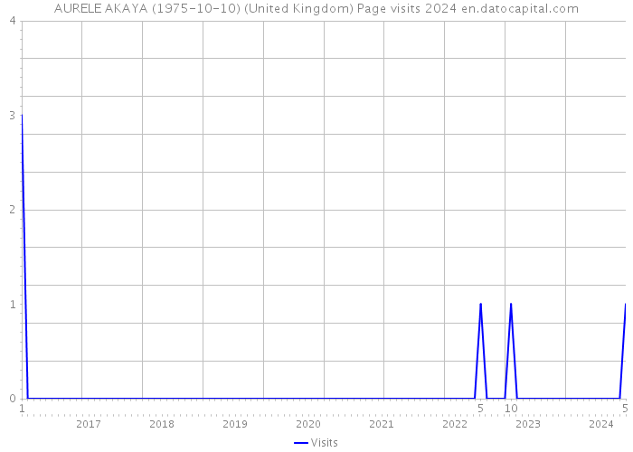 AURELE AKAYA (1975-10-10) (United Kingdom) Page visits 2024 