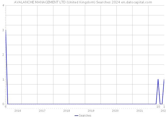 AVALANCHE MANAGEMENT LTD (United Kingdom) Searches 2024 