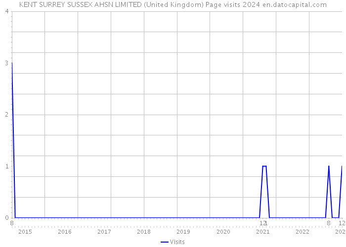 KENT SURREY SUSSEX AHSN LIMITED (United Kingdom) Page visits 2024 