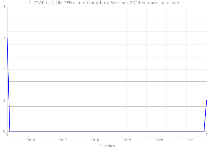 G-STAR (UK) LIMITED (United Kingdom) Searches 2024 
