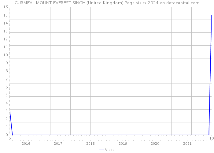 GURMEAL MOUNT EVEREST SINGH (United Kingdom) Page visits 2024 
