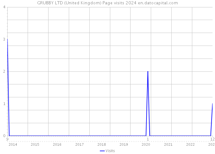 GRUBBY LTD (United Kingdom) Page visits 2024 