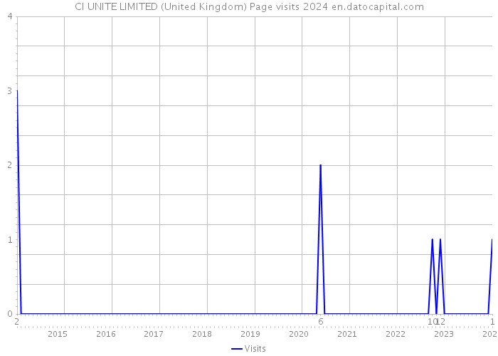CI UNITE LIMITED (United Kingdom) Page visits 2024 