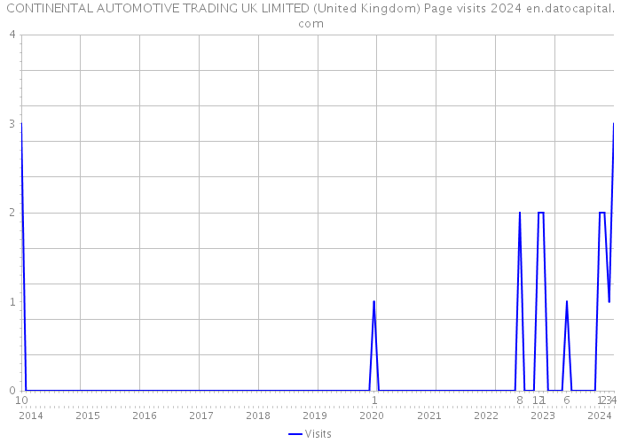 CONTINENTAL AUTOMOTIVE TRADING UK LIMITED (United Kingdom) Page visits 2024 