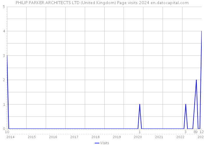PHILIP PARKER ARCHITECTS LTD (United Kingdom) Page visits 2024 