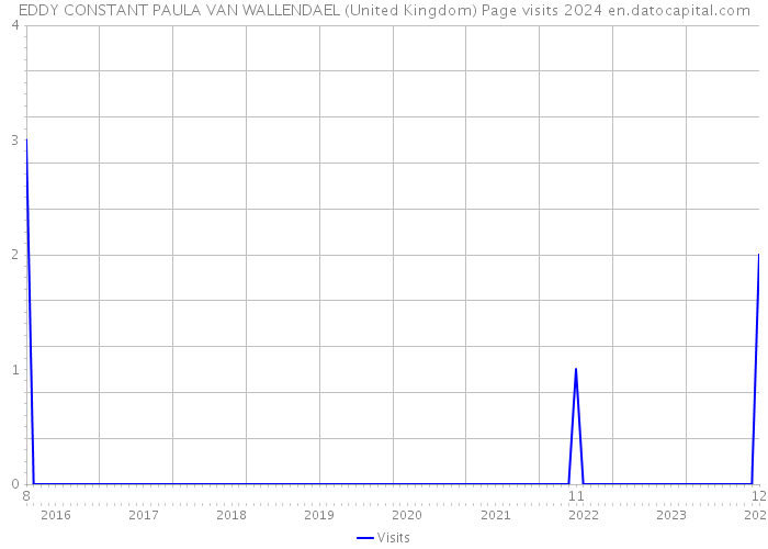 EDDY CONSTANT PAULA VAN WALLENDAEL (United Kingdom) Page visits 2024 