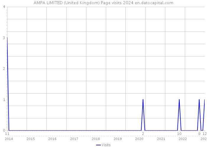 AMPA LIMITED (United Kingdom) Page visits 2024 