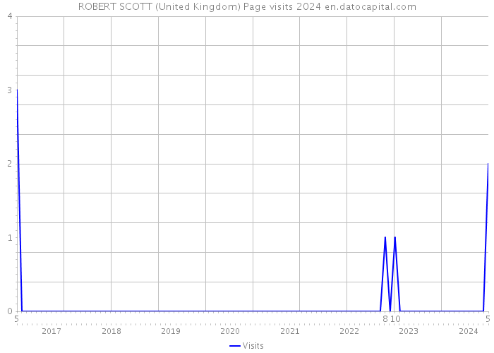 ROBERT SCOTT (United Kingdom) Page visits 2024 