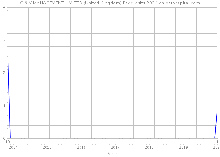 C & V MANAGEMENT LIMITED (United Kingdom) Page visits 2024 