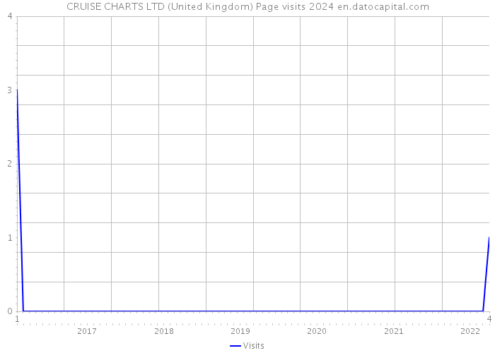 CRUISE CHARTS LTD (United Kingdom) Page visits 2024 