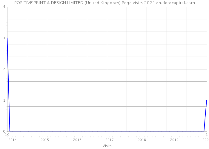 POSITIVE PRINT & DESIGN LIMITED (United Kingdom) Page visits 2024 