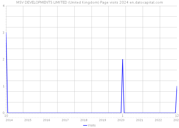 MSV DEVELOPMENTS LIMITED (United Kingdom) Page visits 2024 
