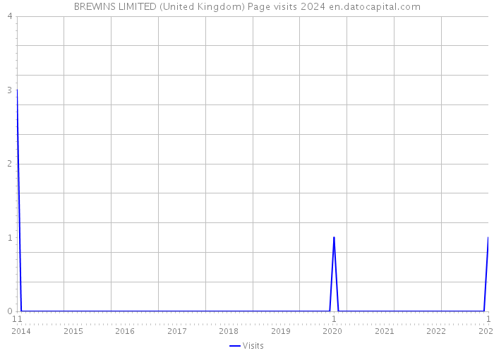 BREWINS LIMITED (United Kingdom) Page visits 2024 