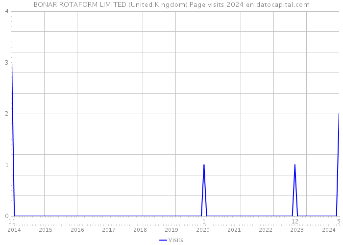 BONAR ROTAFORM LIMITED (United Kingdom) Page visits 2024 