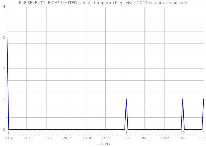 BKF SEVENTY-EIGHT LIMITED (United Kingdom) Page visits 2024 
