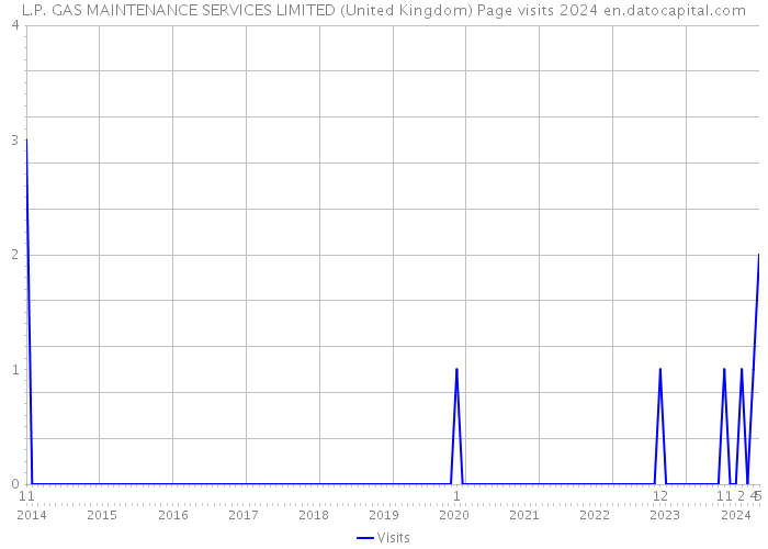 L.P. GAS MAINTENANCE SERVICES LIMITED (United Kingdom) Page visits 2024 