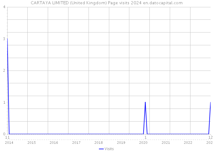 CARTAYA LIMITED (United Kingdom) Page visits 2024 