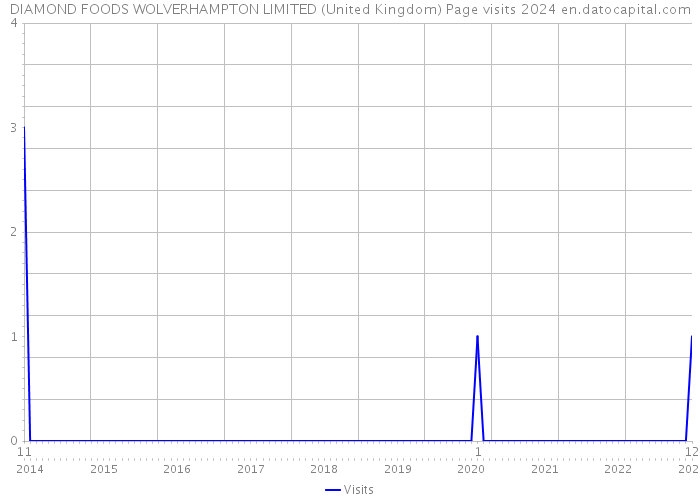 DIAMOND FOODS WOLVERHAMPTON LIMITED (United Kingdom) Page visits 2024 