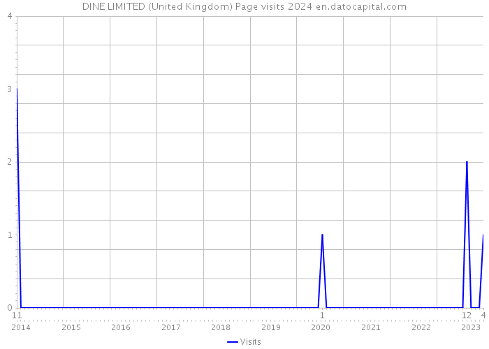 DINE LIMITED (United Kingdom) Page visits 2024 