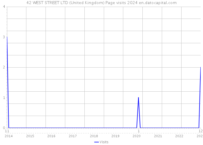 42 WEST STREET LTD (United Kingdom) Page visits 2024 