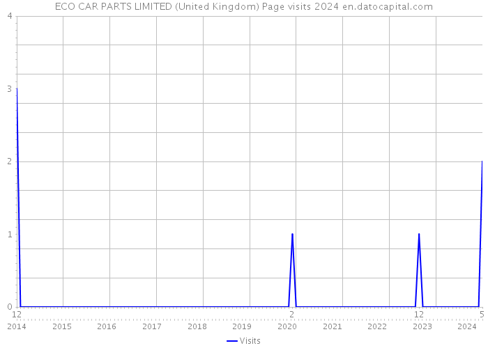 ECO CAR PARTS LIMITED (United Kingdom) Page visits 2024 