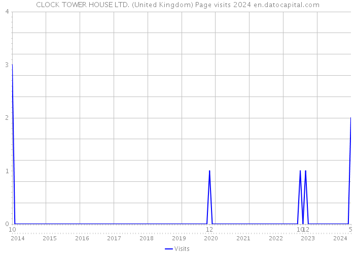 CLOCK TOWER HOUSE LTD. (United Kingdom) Page visits 2024 